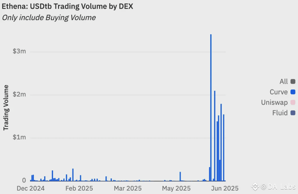 USDtb 的交易量數據