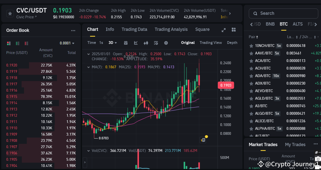 🚨 CVC/USDT: -10.66% Dip – Time to Watch for Reversal! 🚨 $C | Crypto ...