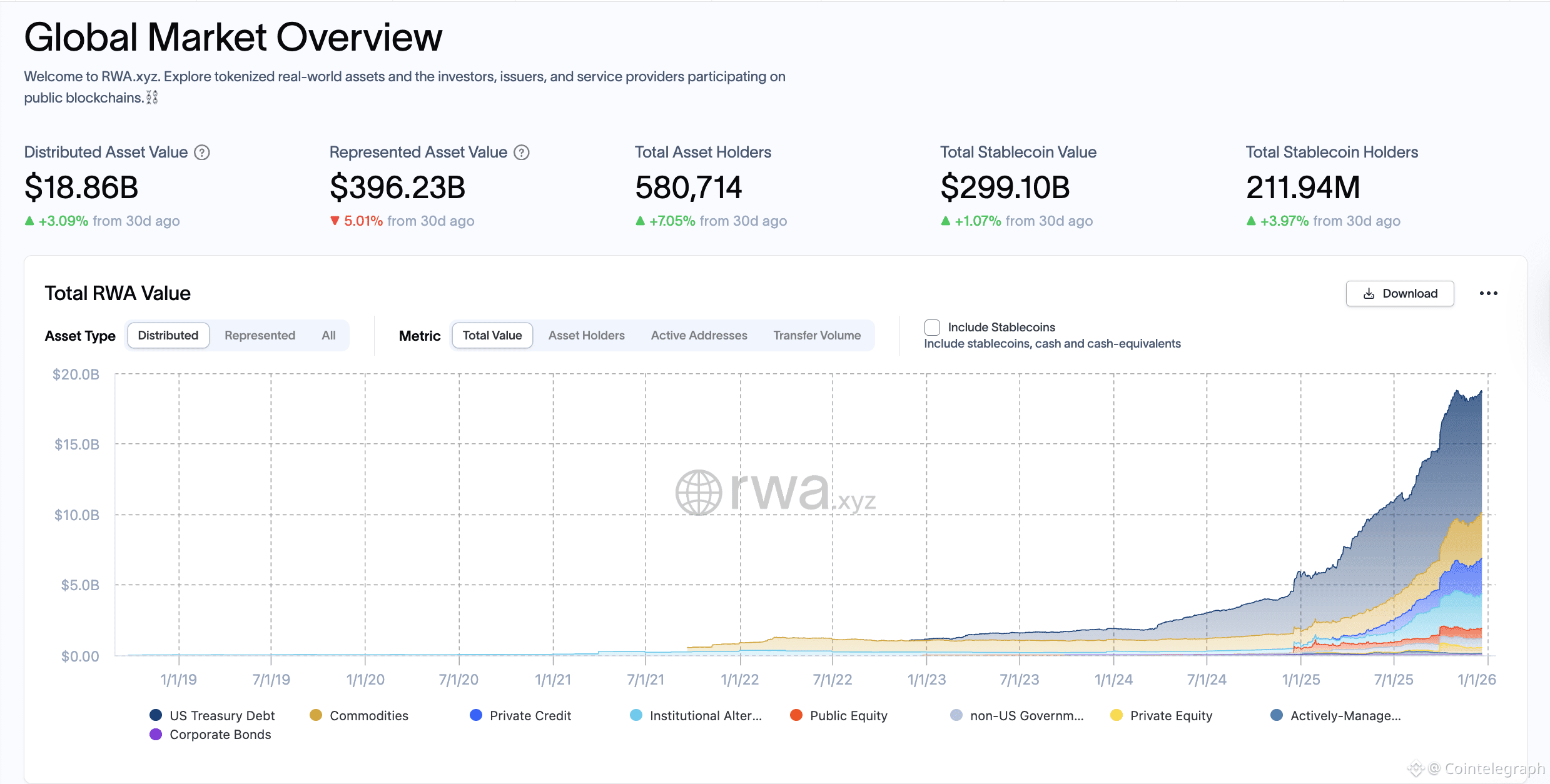 Tokenization will disrupt finance faster than digital disrupted media:  Crypto exec | Cointelegraph on Binance Square