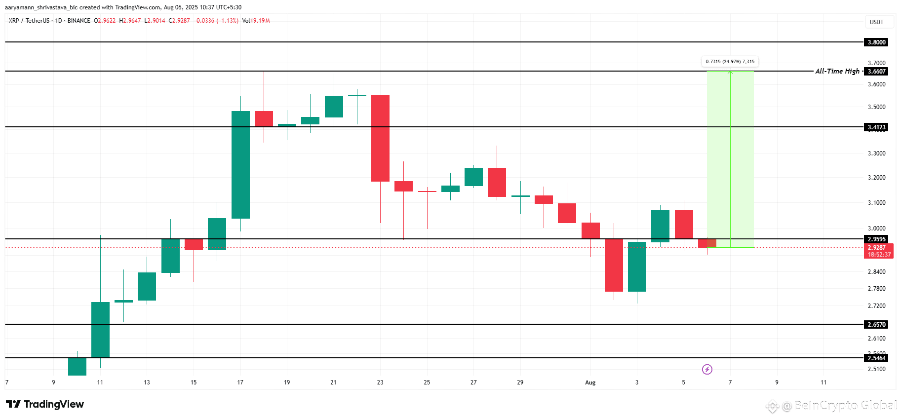 XRP Price Analysis. 