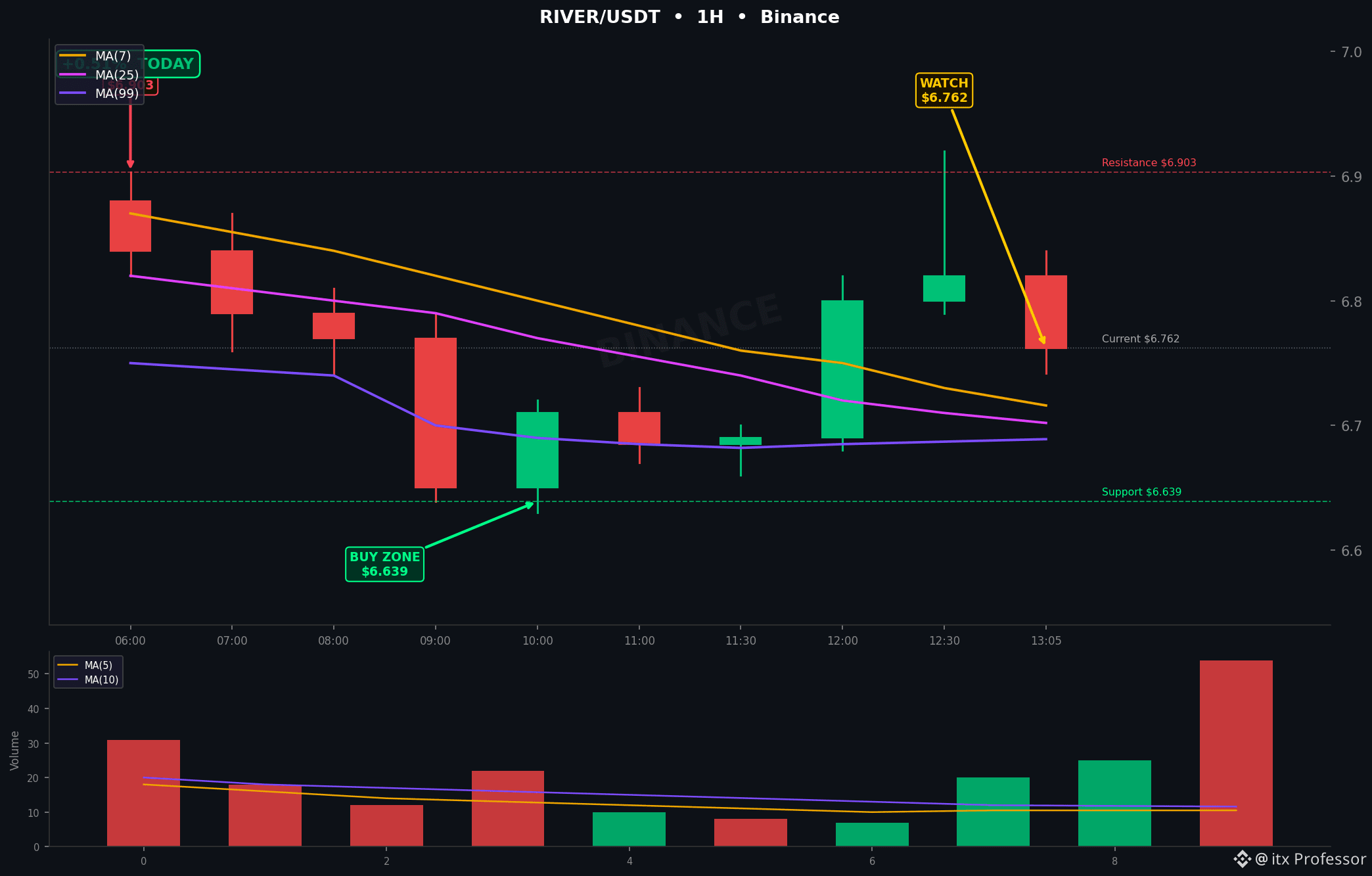 Профиль itx Professor | Binance Square