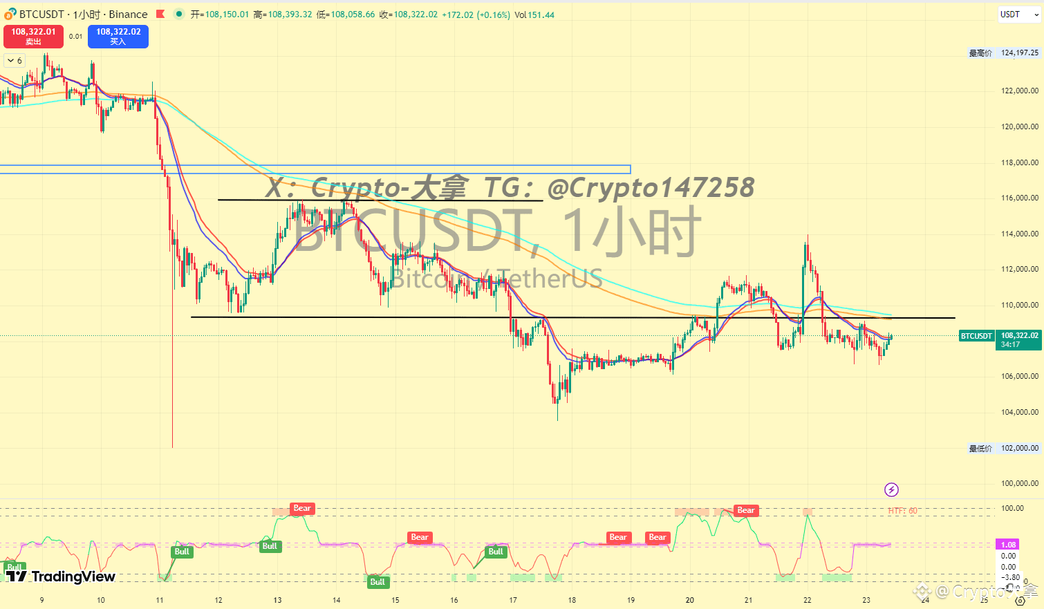 BTC BTC Market Analysis： Bitcoin continues to | Crypto大拿 on Binance Square