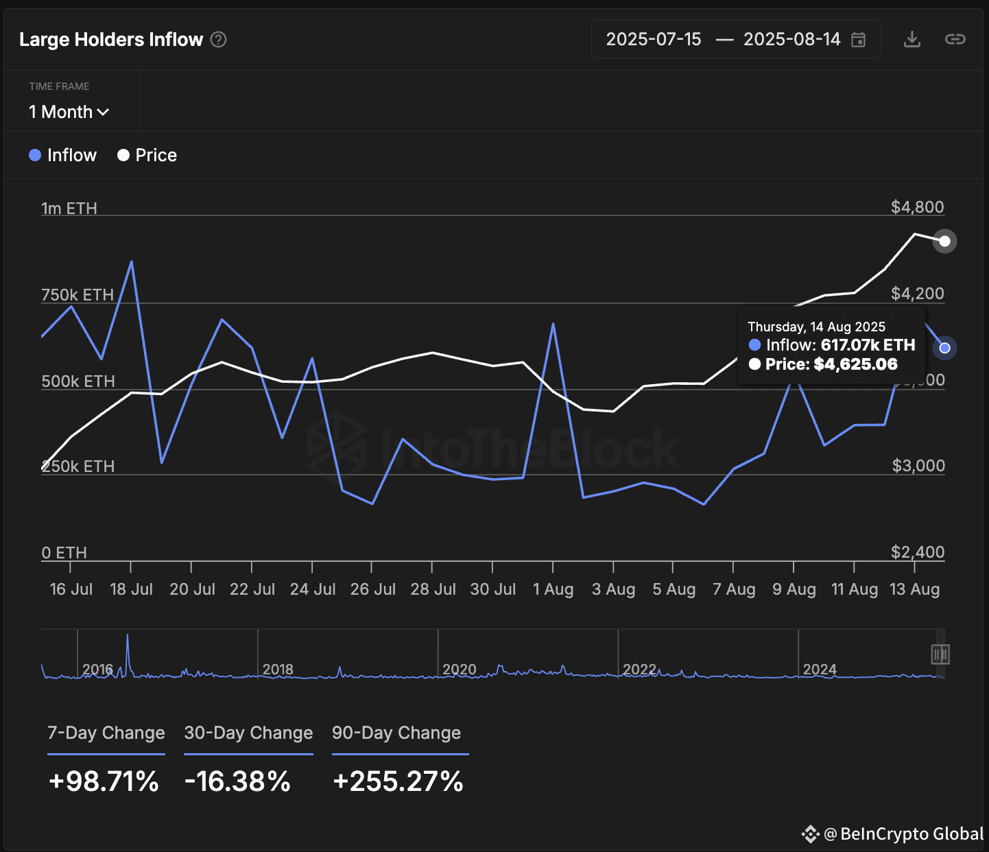 Ethereum price and large holder inflows