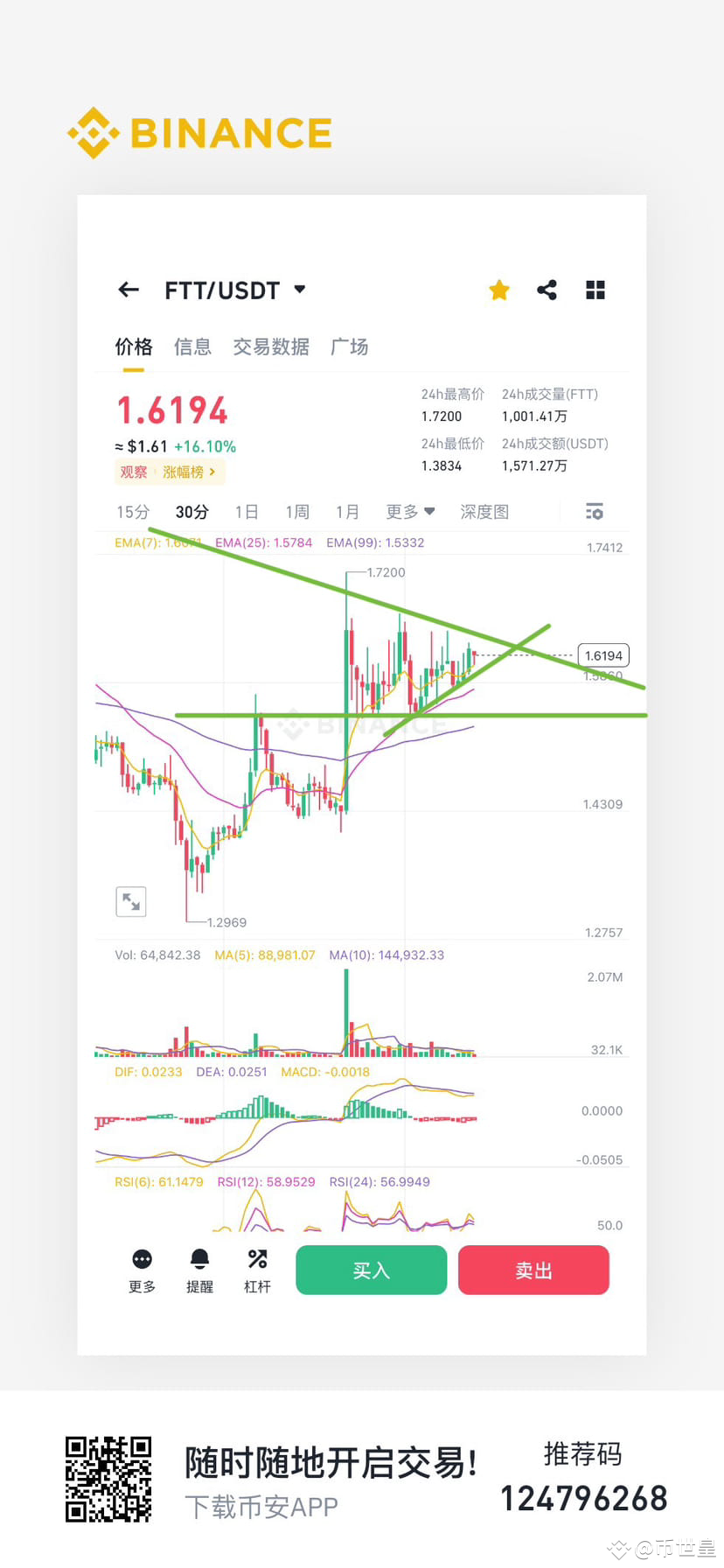 $FTT There seems to be a chance in the short term, waiting | 币世皇 on ...