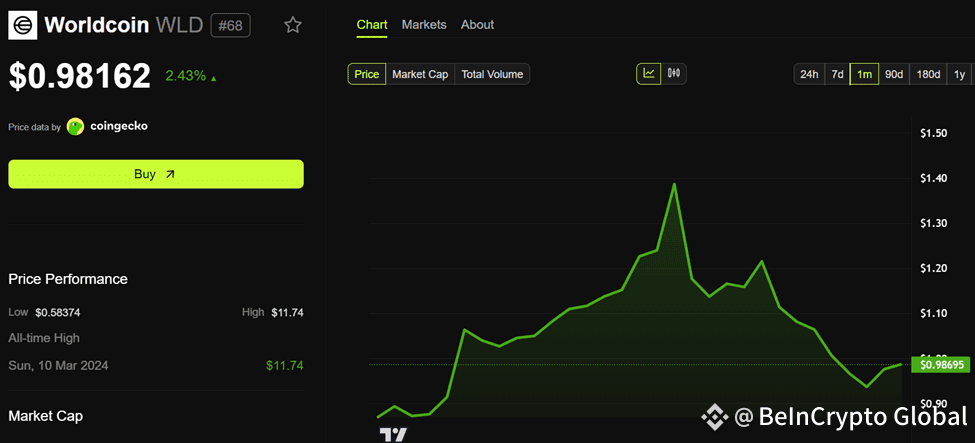 Worldcoin (WLD) Price Performance