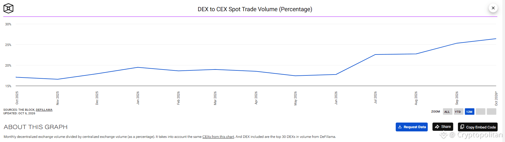 Crypto spot trading climbed by 20% in September 