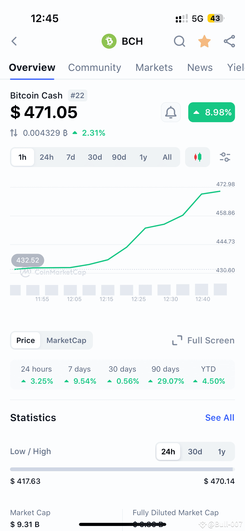 Bitcoin Cash (BCH ) to explode 100X ⚡️💥✨💫 Real Bitcoin | Bull-007 on  Binance Square