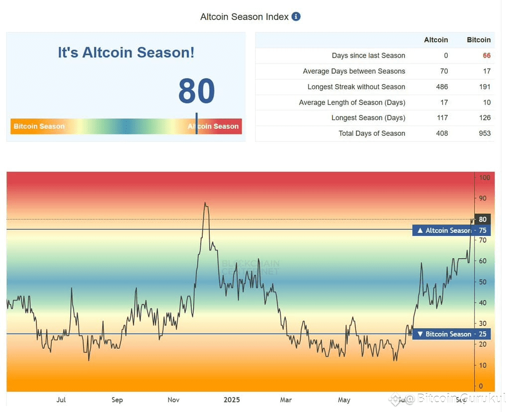 Is the Altcoin Season Finally Here? Unlock the Secrets of the 2025 Crypto  Boom! | Bitcoin Gurukul on Binance Square