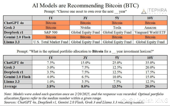 🔥 NEW: AI models are now recommending #Bitcoin as an “asset | Lionish ...