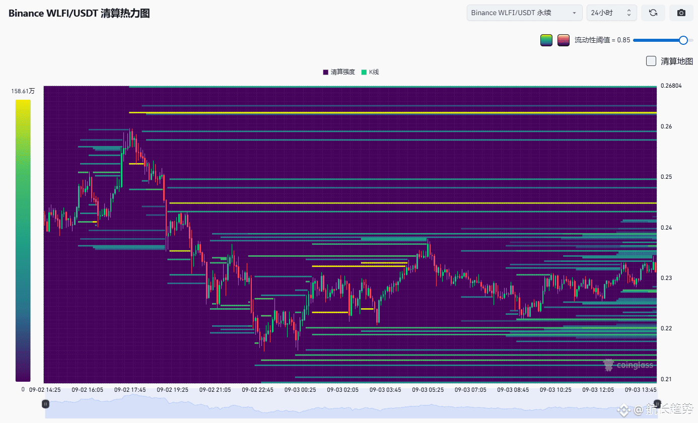 WLFI暴跌19%后暗藏暴涨玄机！老韭菜揭秘0.28美元关键平仓位，突破即引爆轧空行情​​ | 金筑快讯发布于币安广场