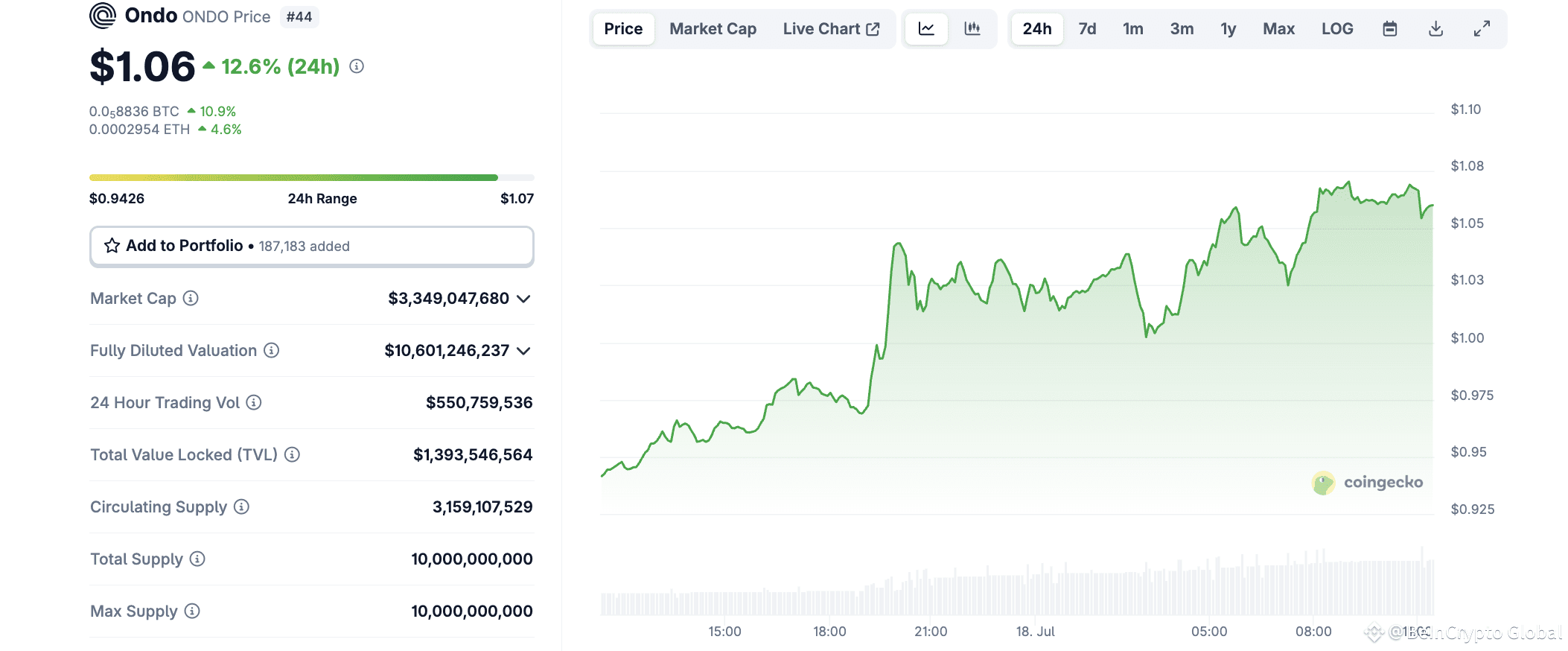 ONDO price movement. Source: CoinGecko