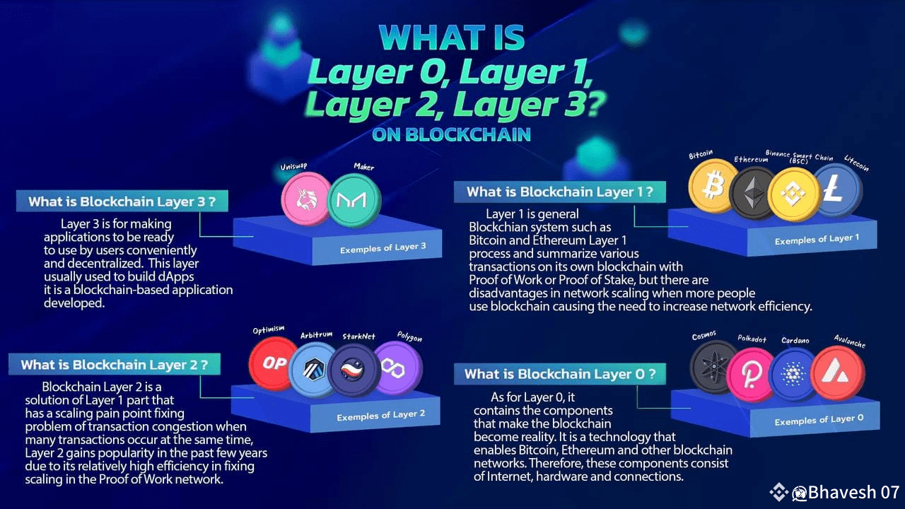 What are L1 and L2 blockchains and what is the reason for | Bhavesh 07 on  Binance Square