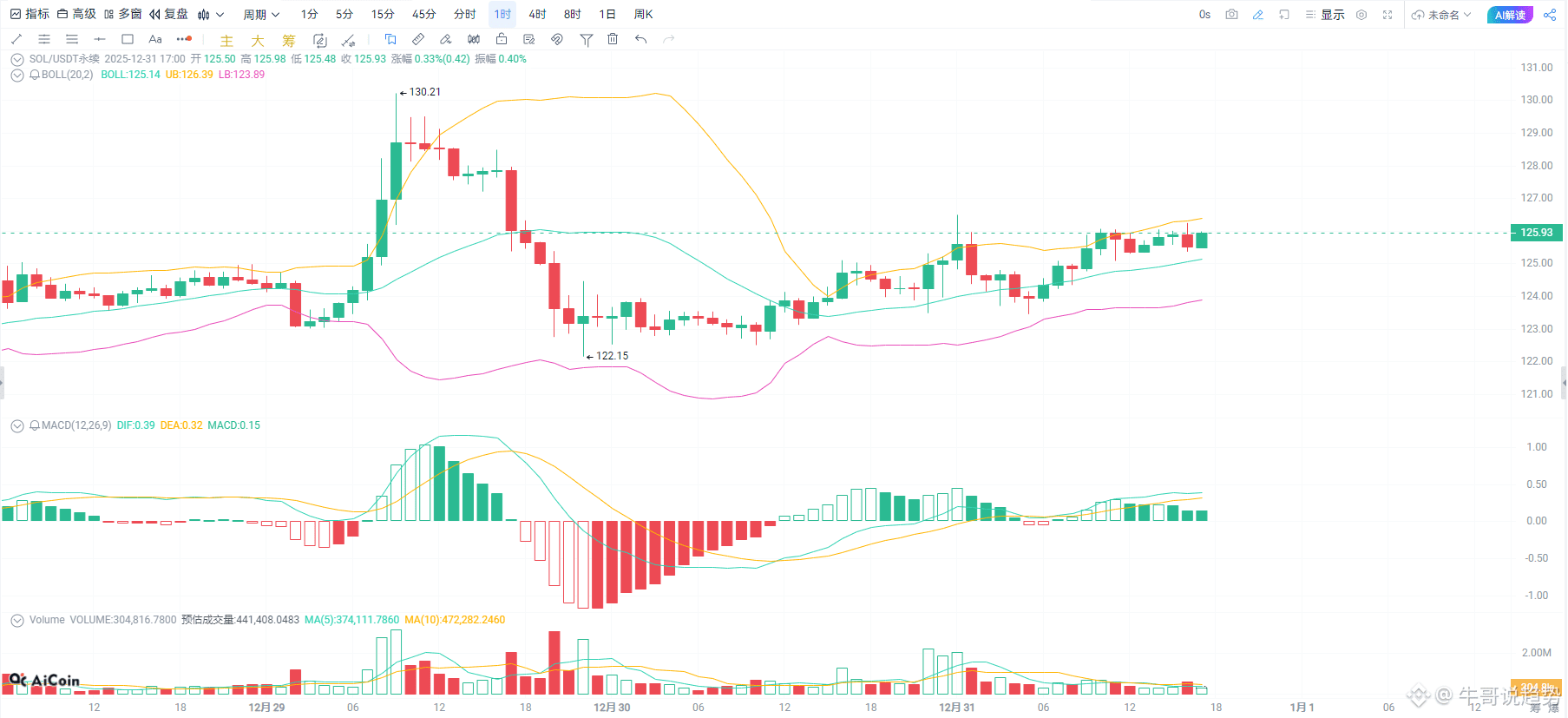 SOL这走势，是洗盘结束还是诱多陷阱，咱们用主力的眼睛看门道。 兄弟们看这盘面，SOL价格卡在125.9，刚好骑在布林| 牛哥说趋势发布于币安广场