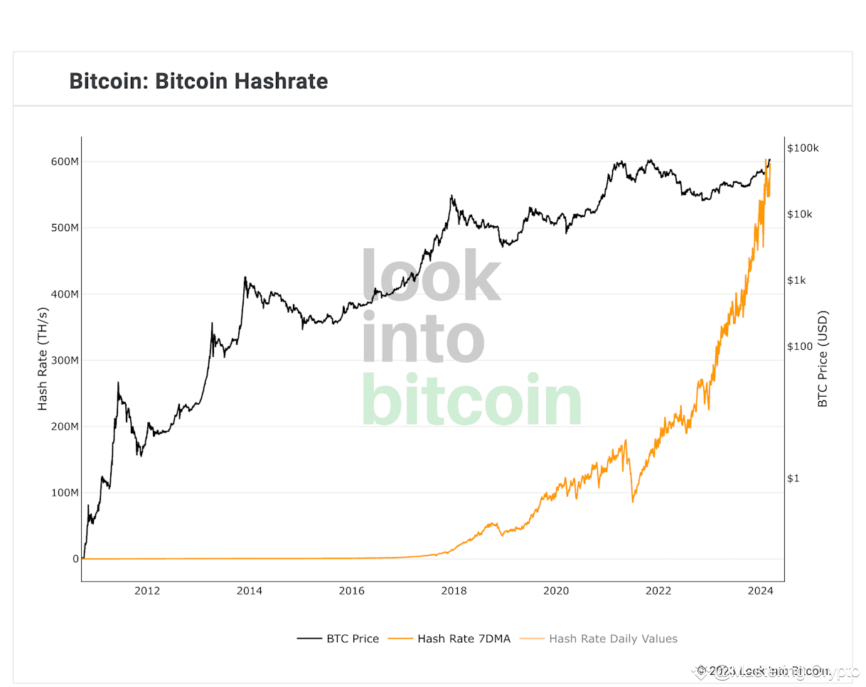 Hash Rate Ranking Bitcoin's hash rate has reached a record-breaking 1,000 exah ...