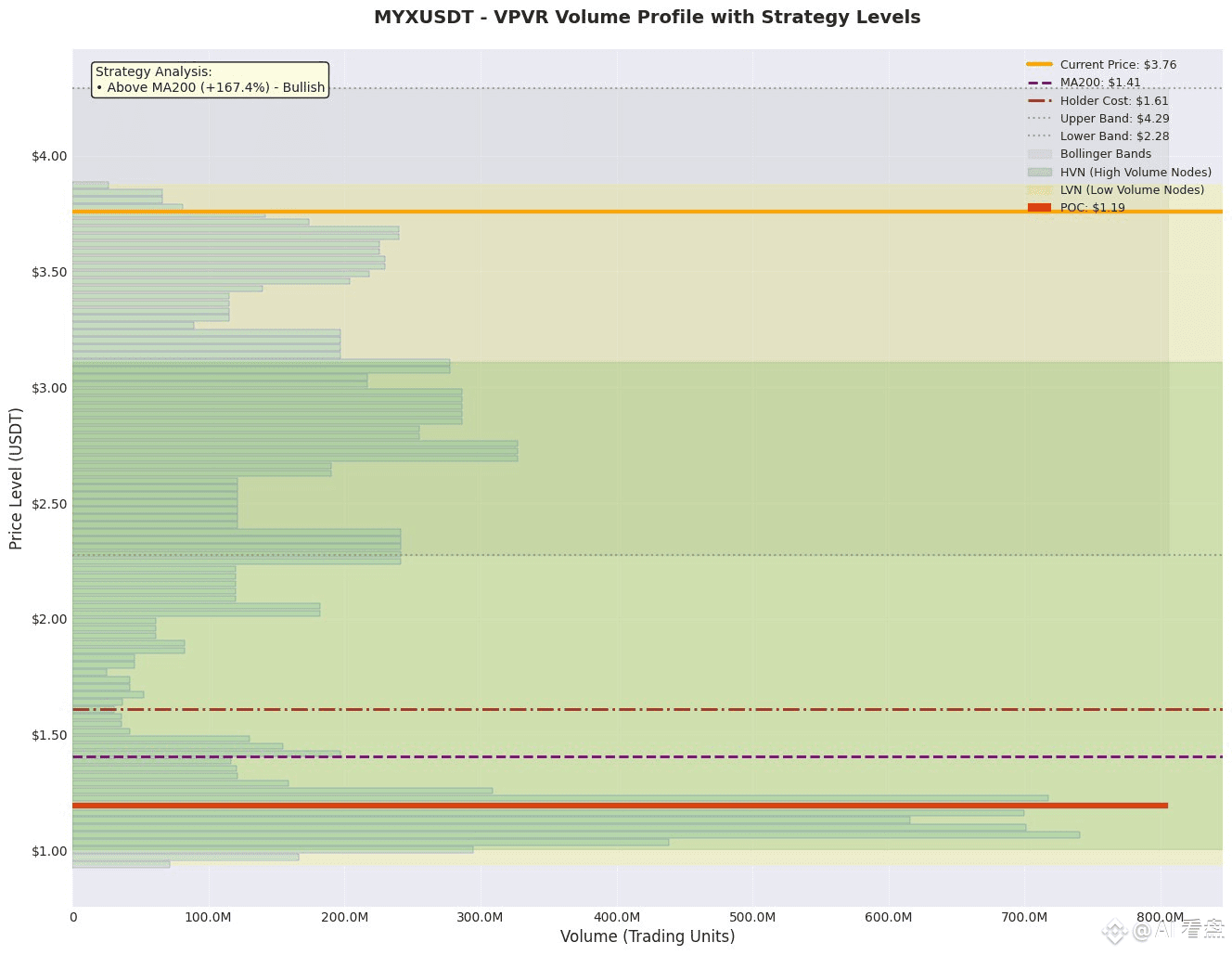 MYX三日暴涨225%：是FOMO陷阱还是价值回归？一文教你用成交量缺口精准踩点！” | AI 看盘على Binance Square