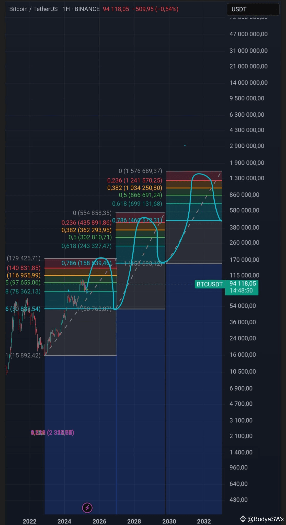 Catch the long-term forecast) By 2033, $BTC will be a milli | BodyaSWxx no  Binance Square