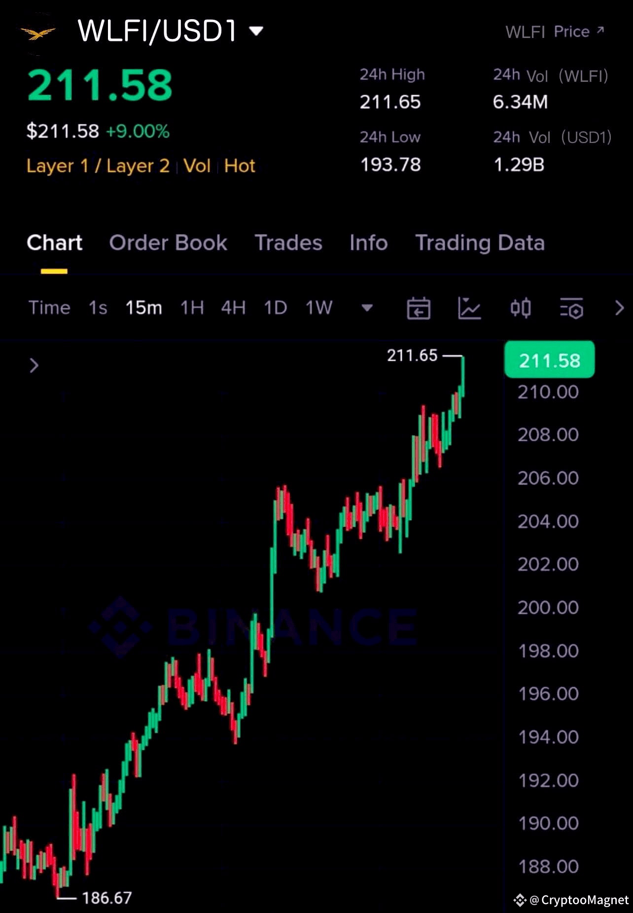 WLFI might be the most important launch of this cycle. • | CryptooMagnet on  Binance Square