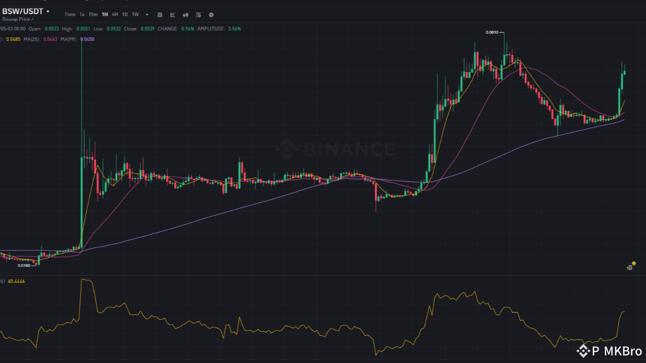 BSW/USDT Technical Analysis: Navigating the Recent Price Action | MKBro on  Binance Square
