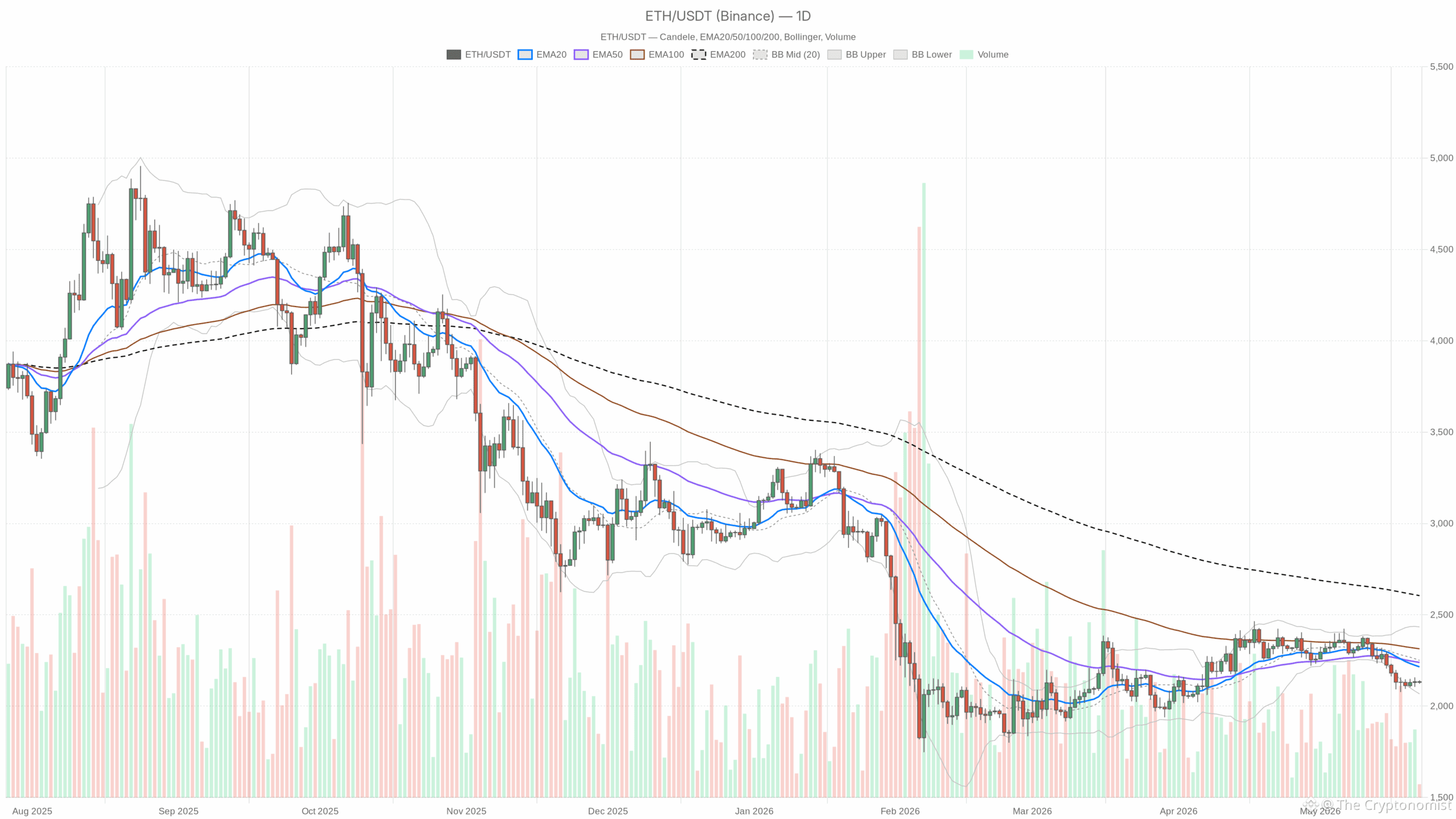ETH/USDT daily chart with EMA20, EMA50 and volume