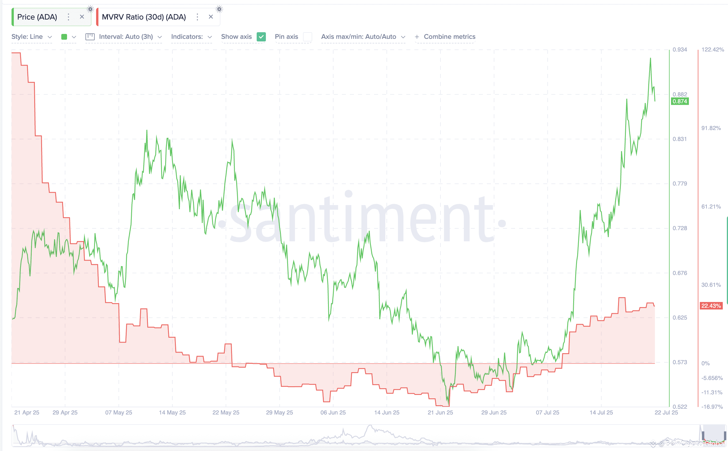 Cardano price and 30-day MVRV ratio