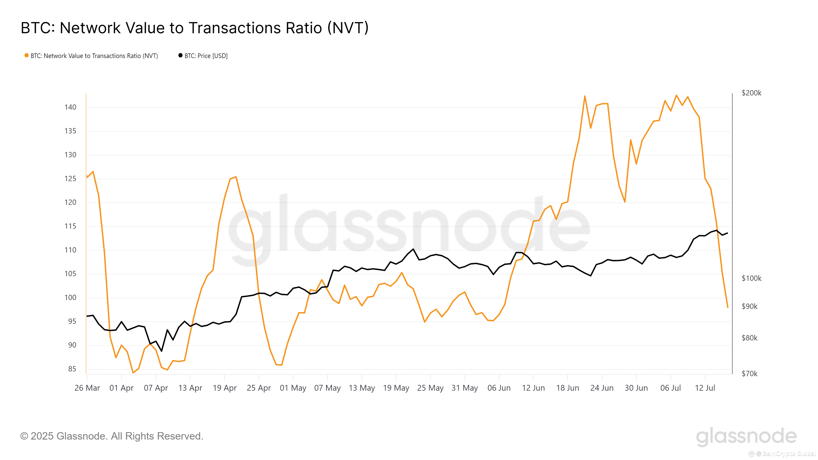 Bitcoin NVT Ratio
