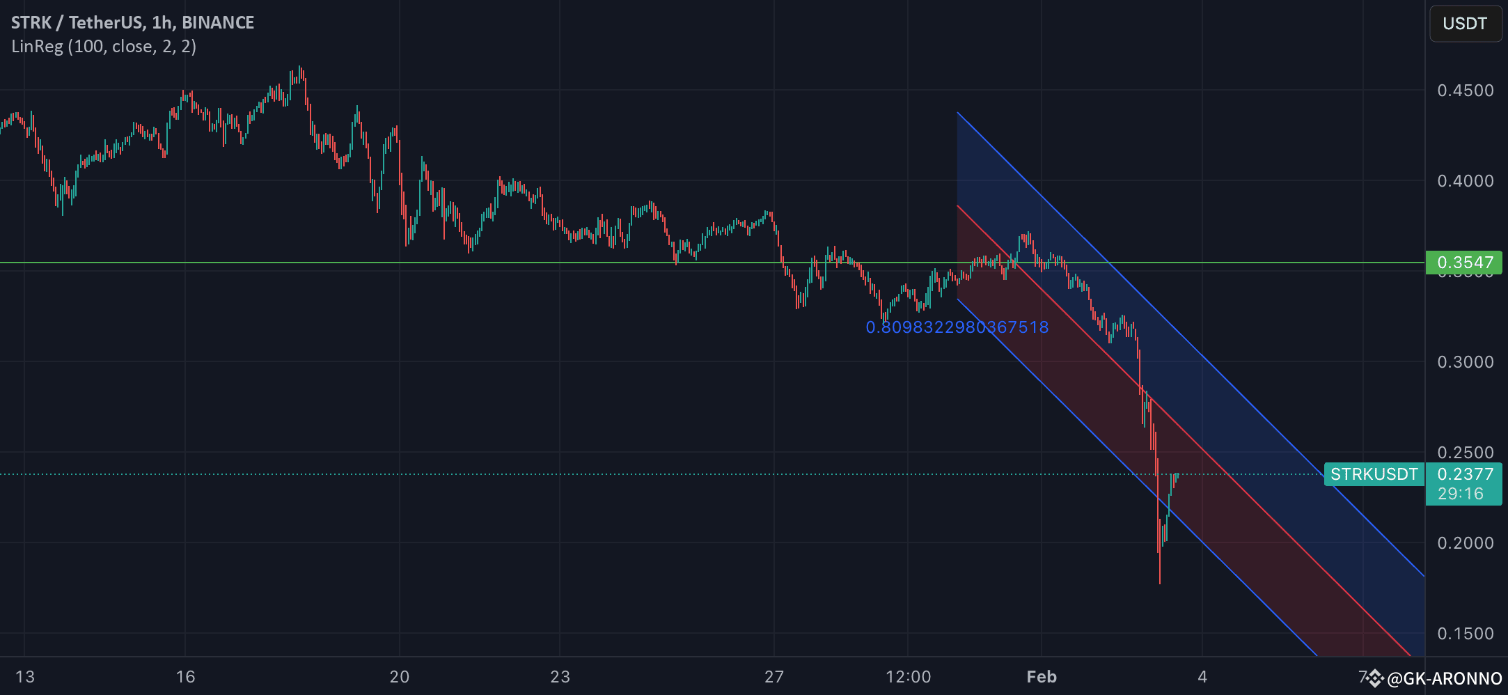 StarkNet– The Bottom, or Are We Heading Into the Scam Coin Zone?💥🚀🔥 |  GK-ARONNO on Binance Square