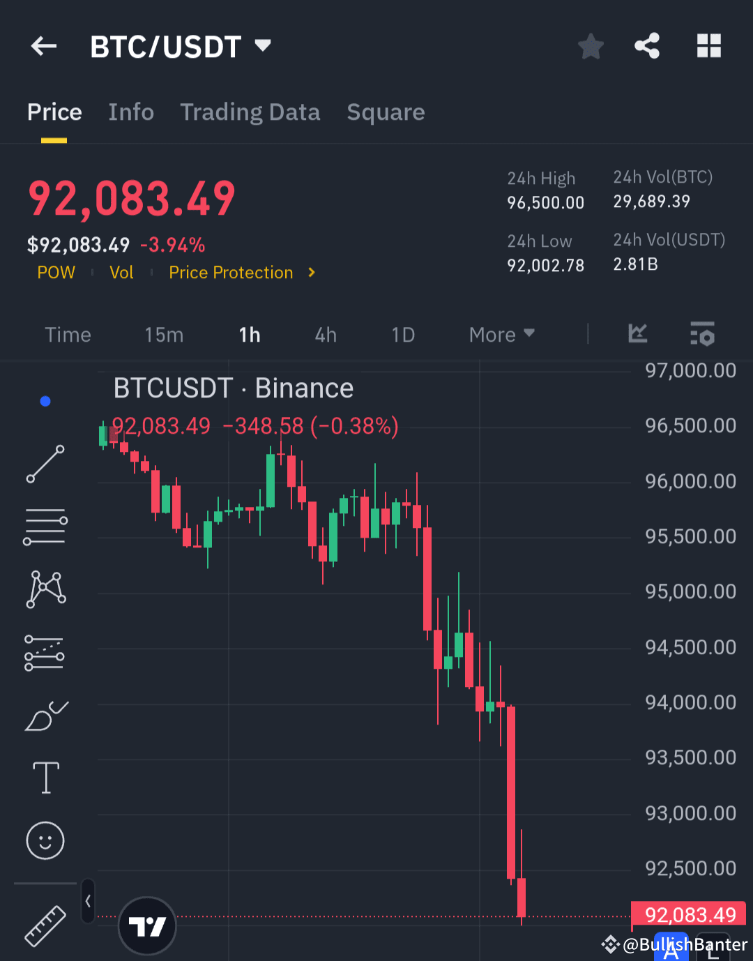 🚨🔥 $BTC /USDT 崩盘警报- 市场自由落体……市场再次大跌……$BTC 再次跌至92,000 美元… |  BullishBanter发布于币安广场
