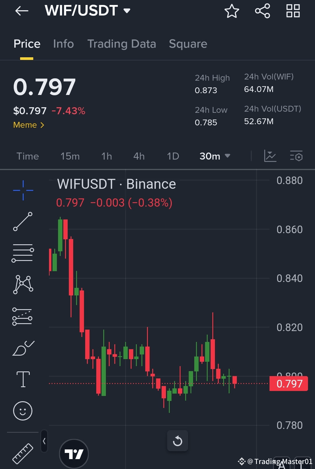 🐶💤 $WIF — The Dog Took a Nap! 📉 Meme magic fading? $W | Mr Token Master ...