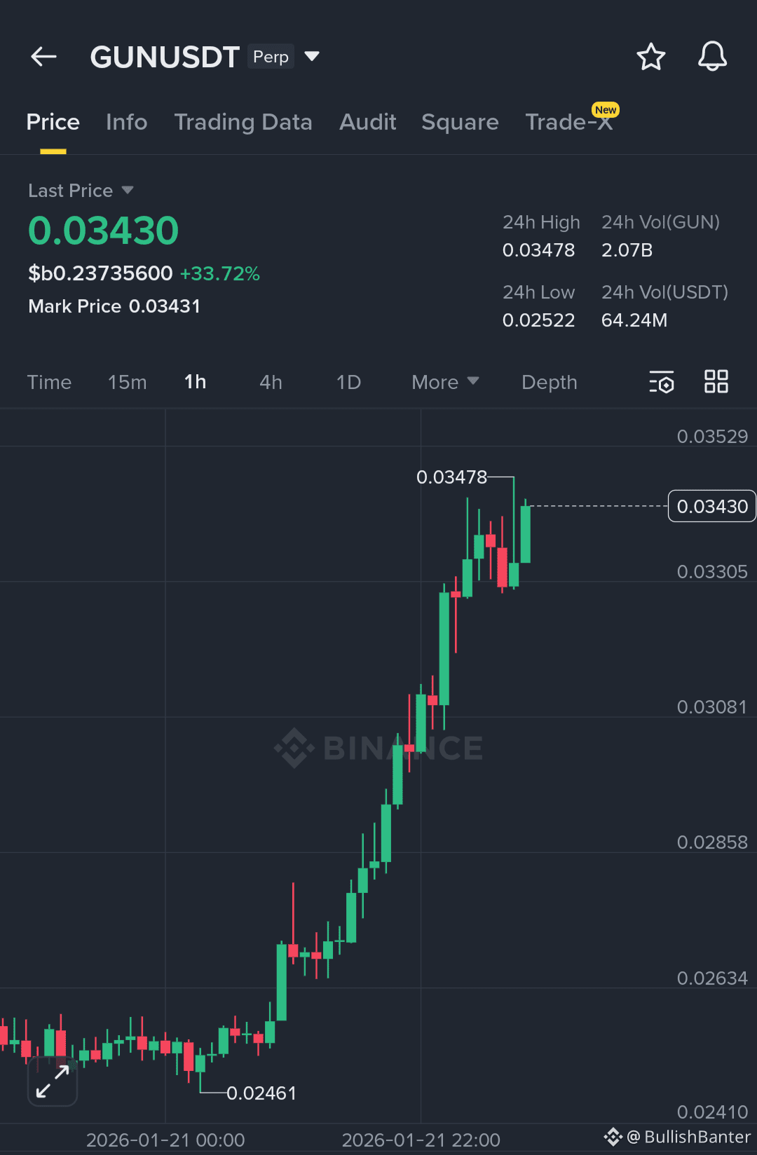 $GUN 从 $0.25 到 $0.34 .. . #BooooooooooMM 良好的看涨趋势继续如预期 仍然强 ...