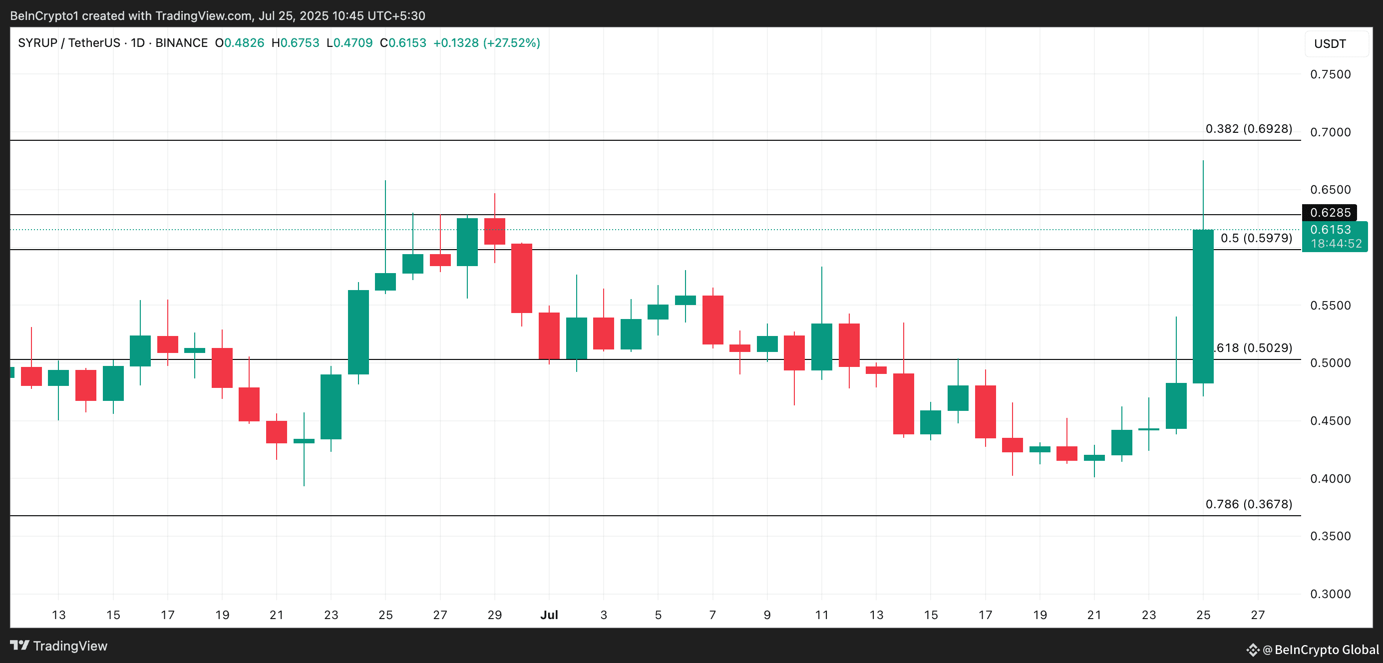 SYRUP Price Analysis