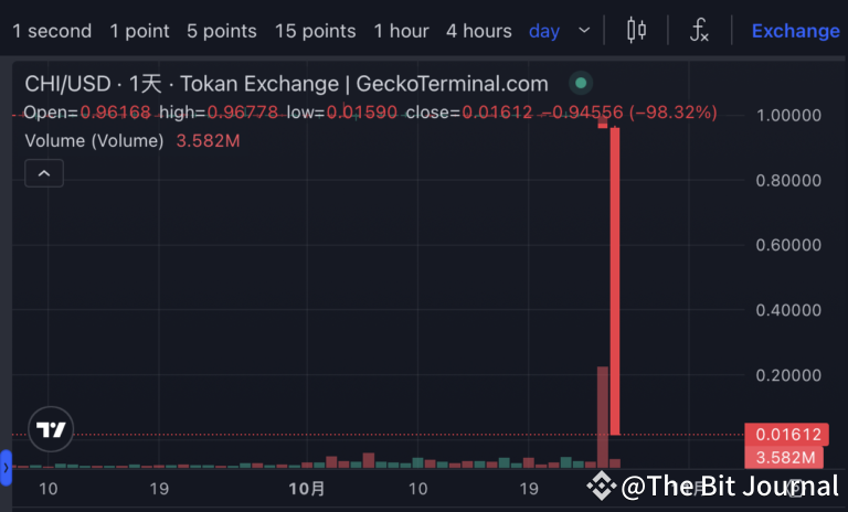 Essence Finance Stablecoin Crashes 98%: Rug Pull Concerns Loom = The Bit Journal