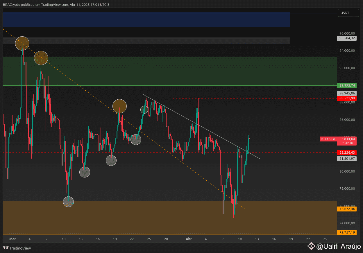 Analysis $BTC 11/04/2025 #BTC , this graph has aged | Ualifi Araújo on ...
