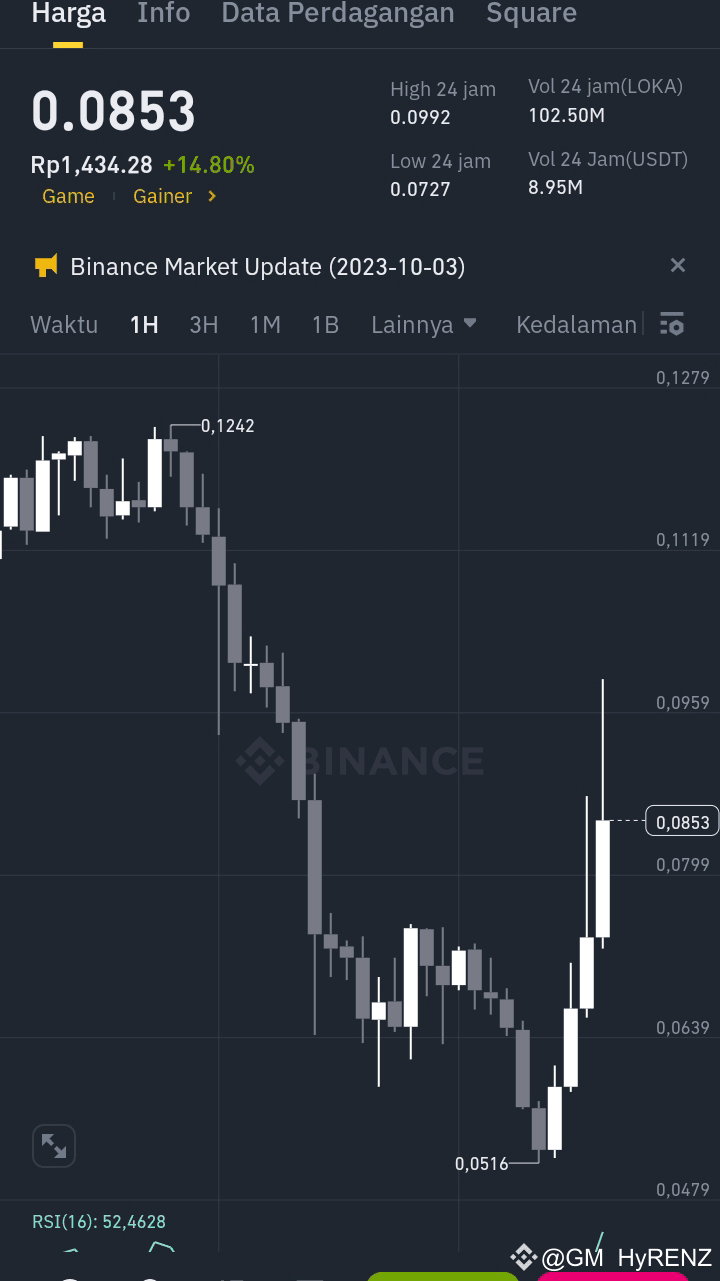 Latest #loka News, Opinions and Feed Today | Binance Square