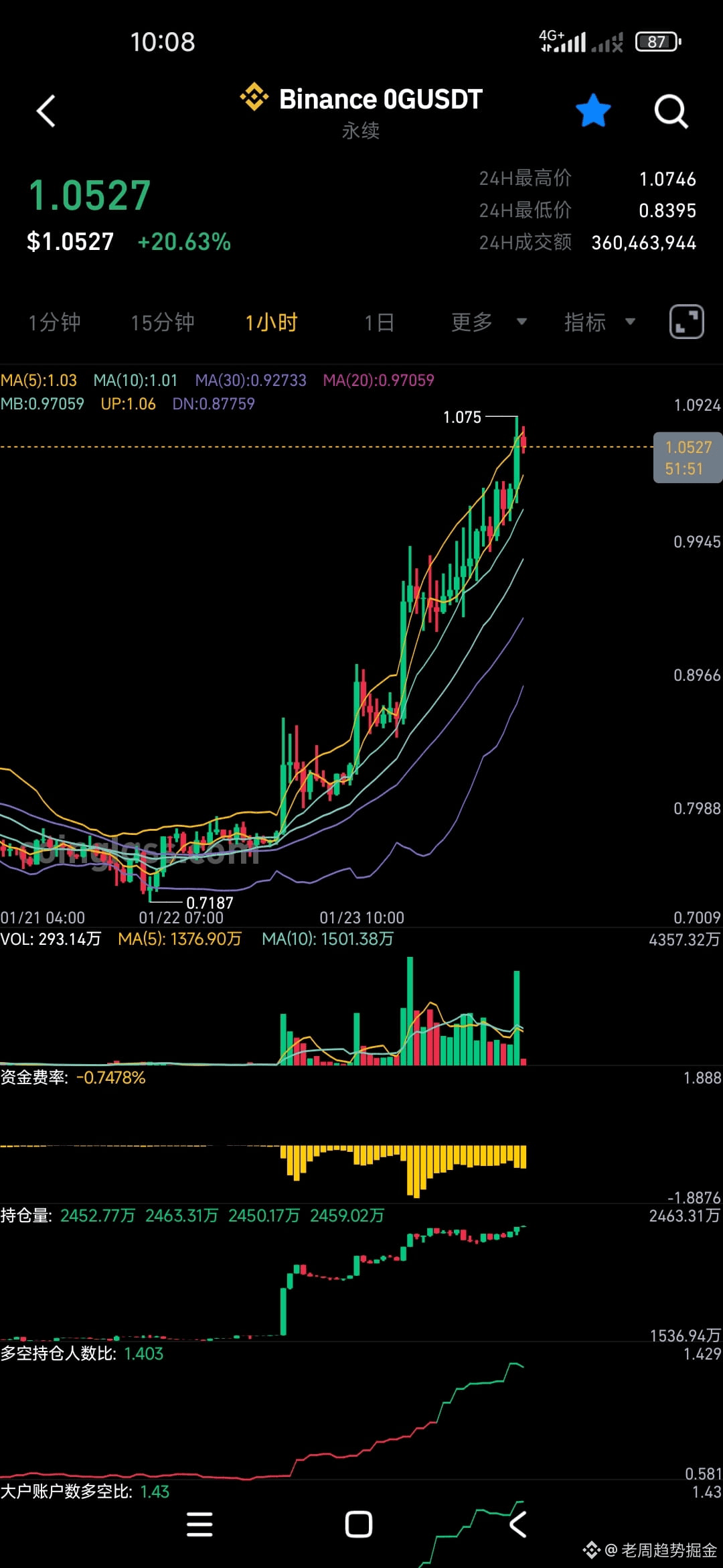 Профиль 老周趋势掘金| Binance Square