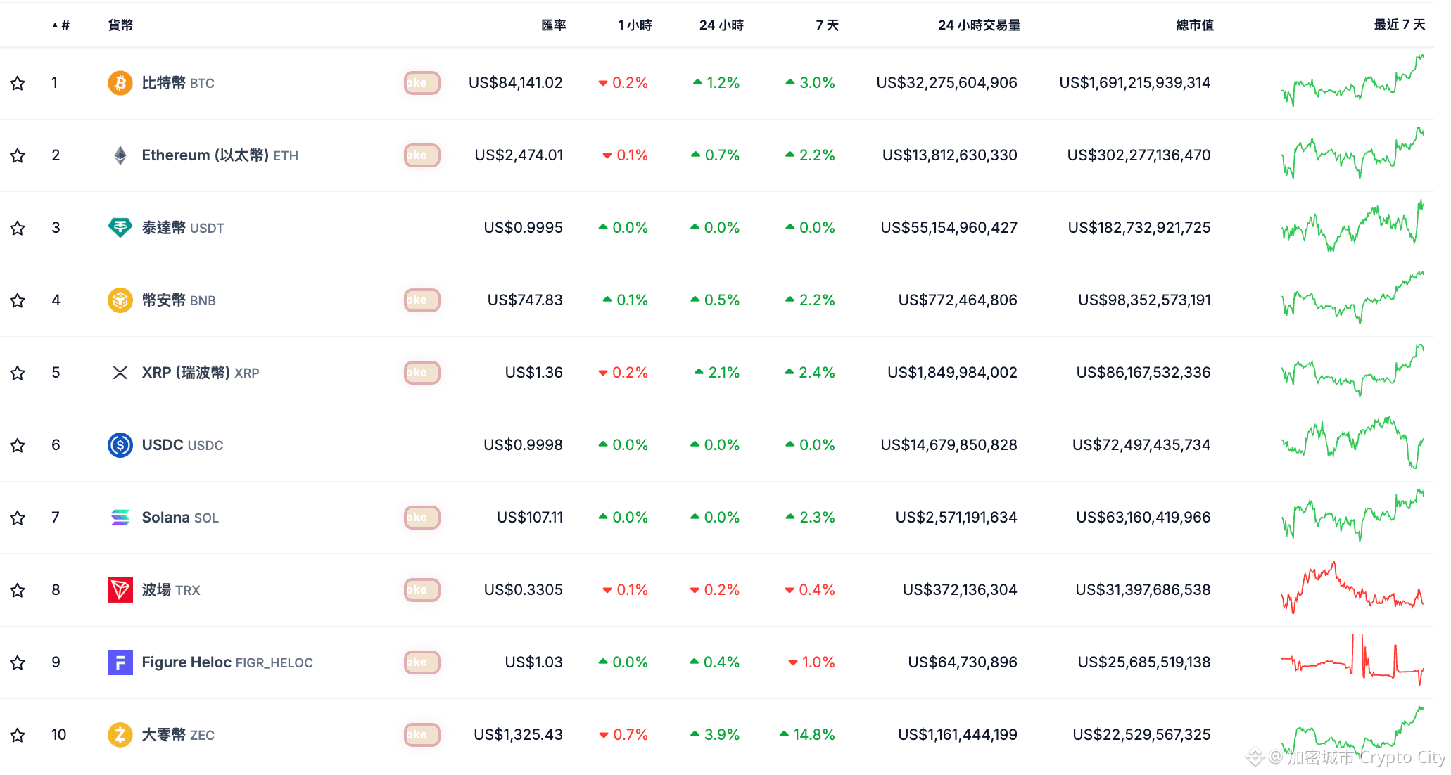比特幣（$BTC）突破 84,000 美元，觸及近一週高點，帶動以太幣（$ETH）、瑞波幣（$XRP）及大零幣（$ZEC）等主要加密貨幣同步上漲