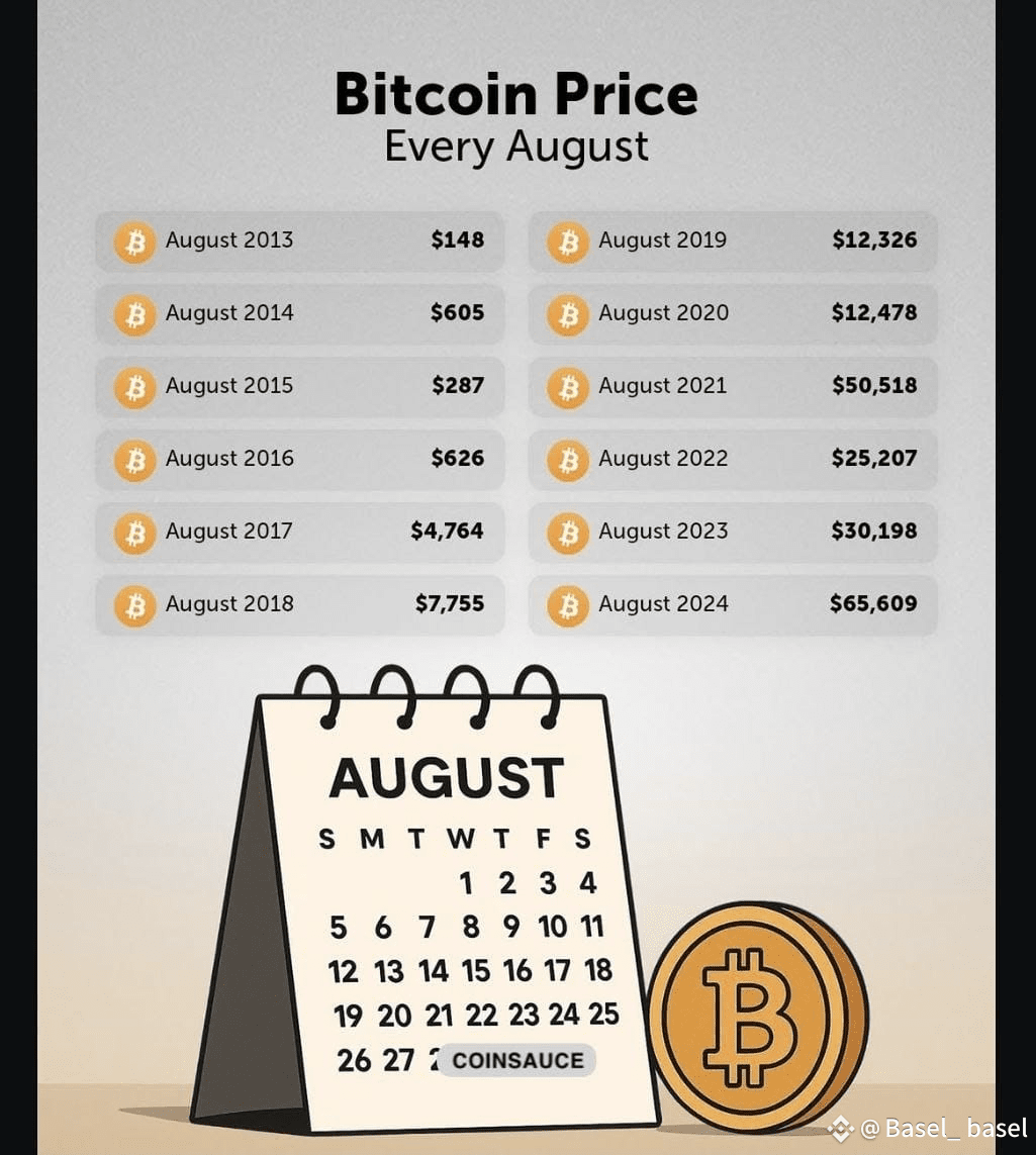Bitcoin Price Every August (2013–2024) 2013: $148 2014: | Basel_ basel on  Binance Square
