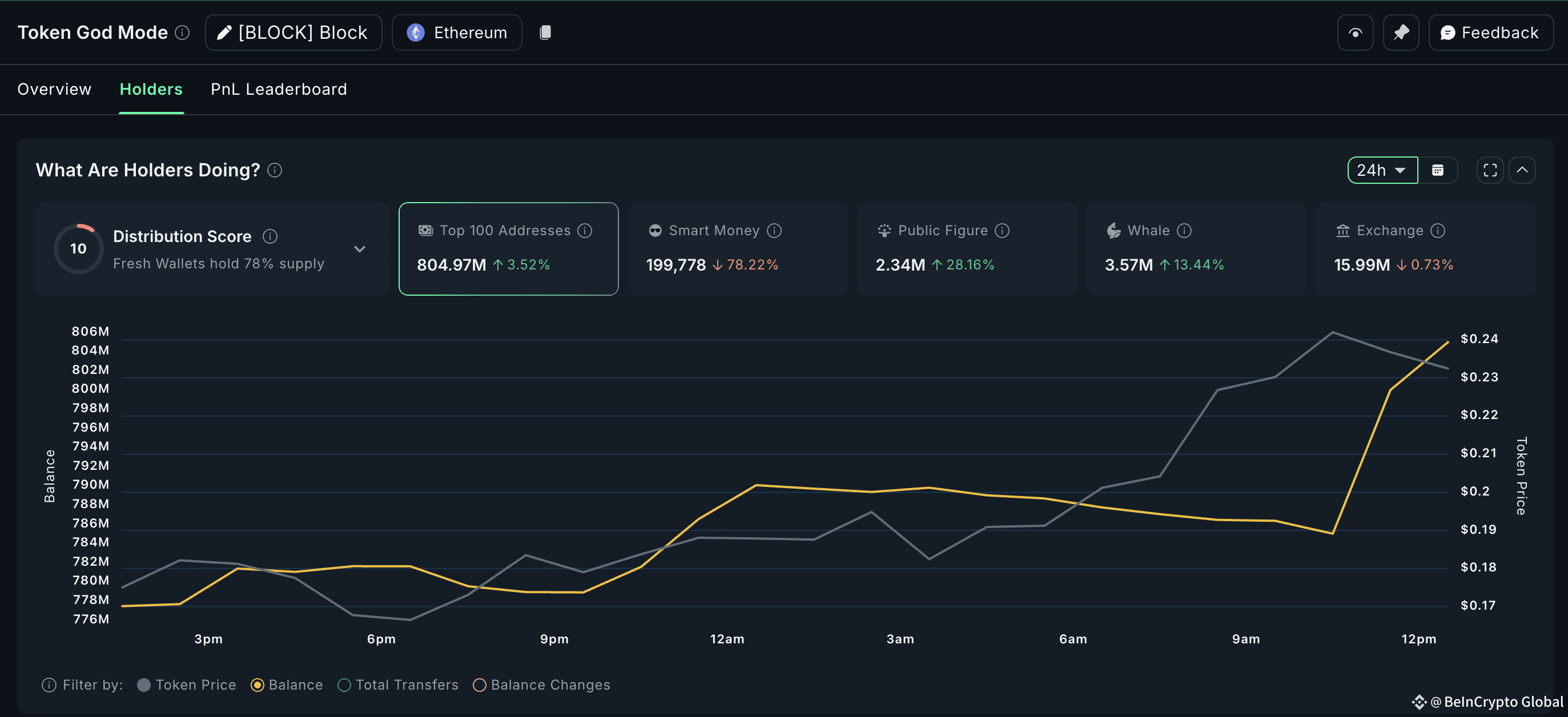 BLOCK gets crypto whale love
