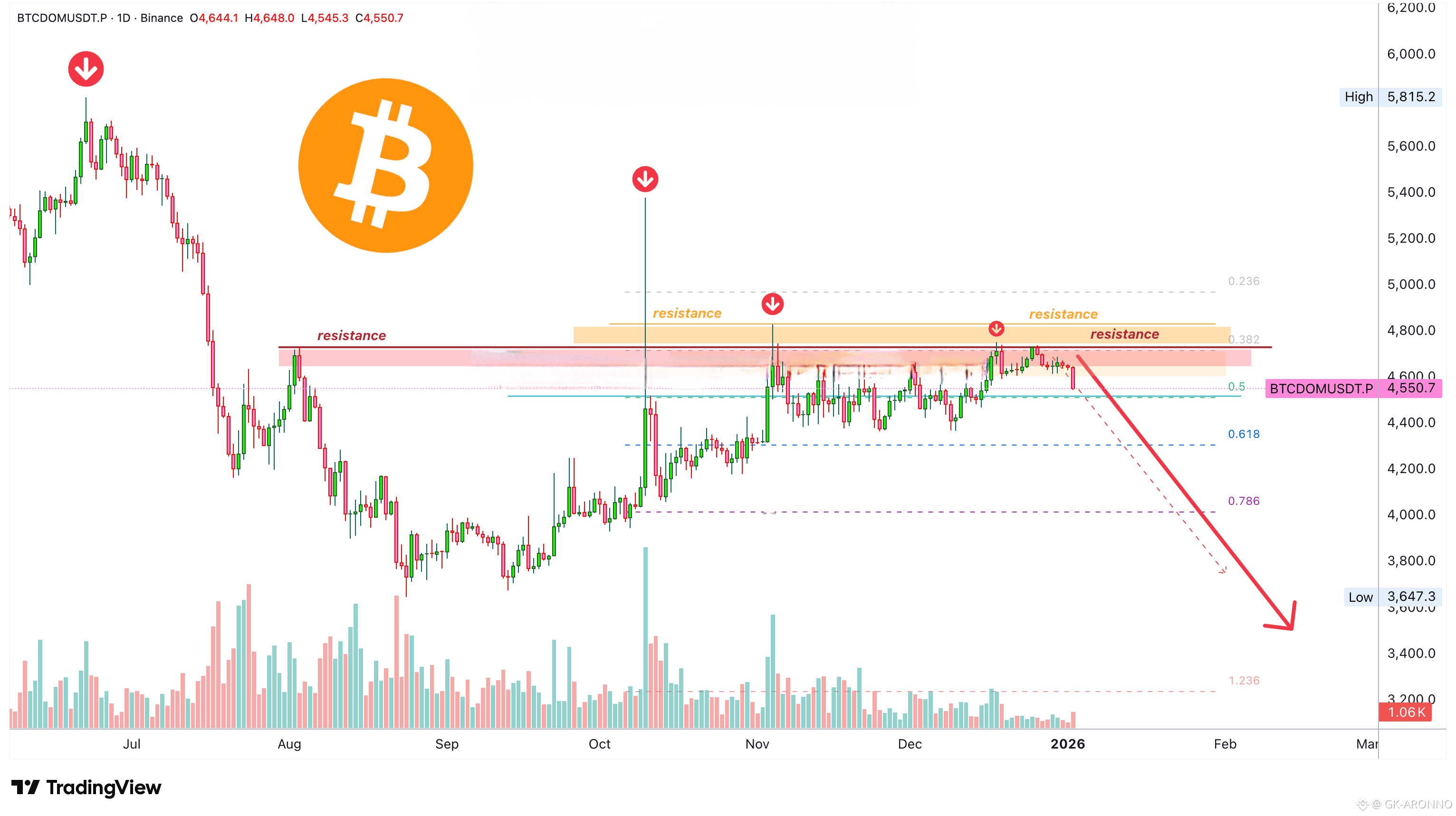 🪙 Bullish continuation confirmed, higher high next-All-in Altcoins(Bitcoin  Dominance turns bearish) | GK-ARONNO على Binance Square