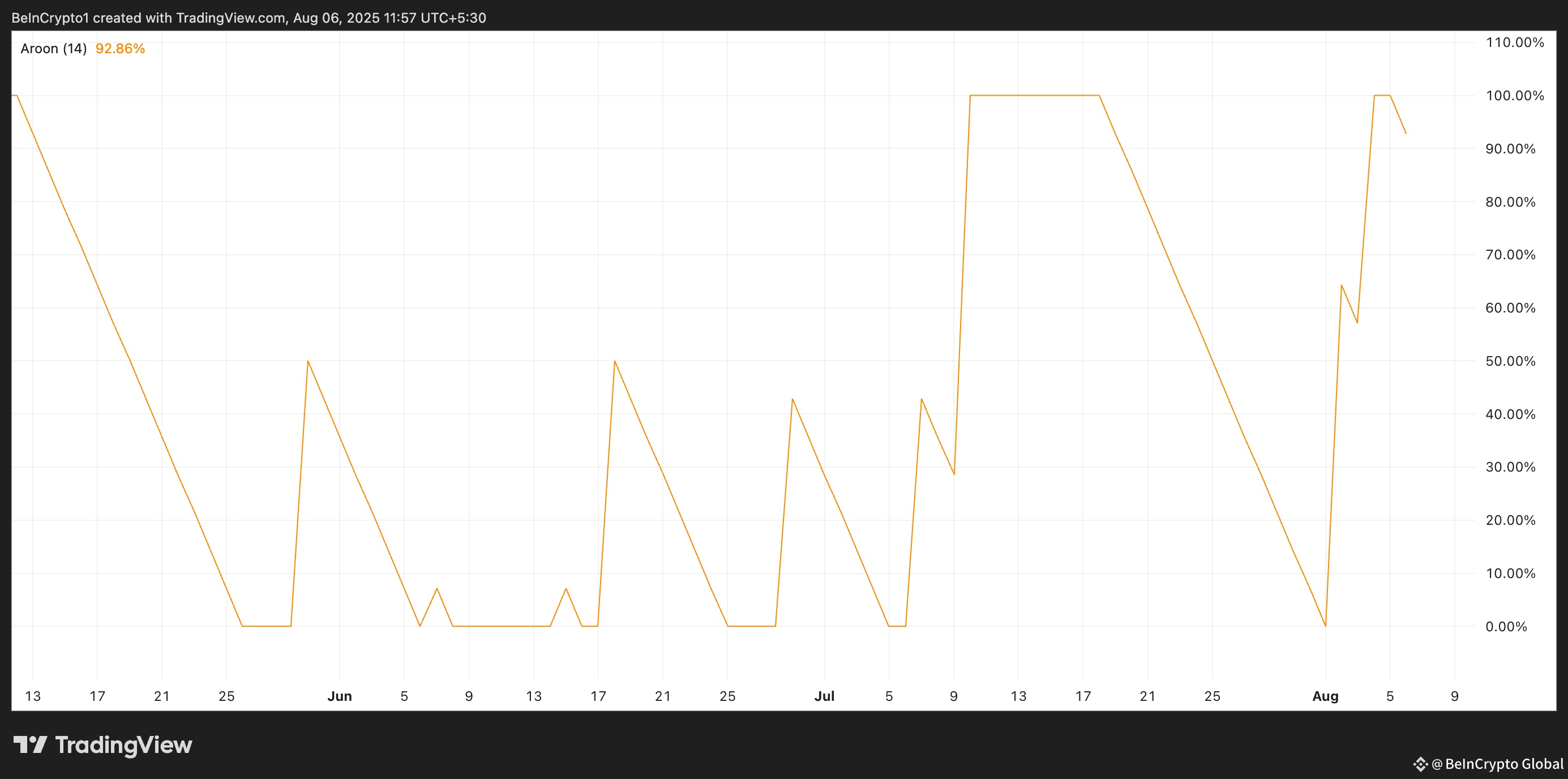 MNT Aroon Indicator