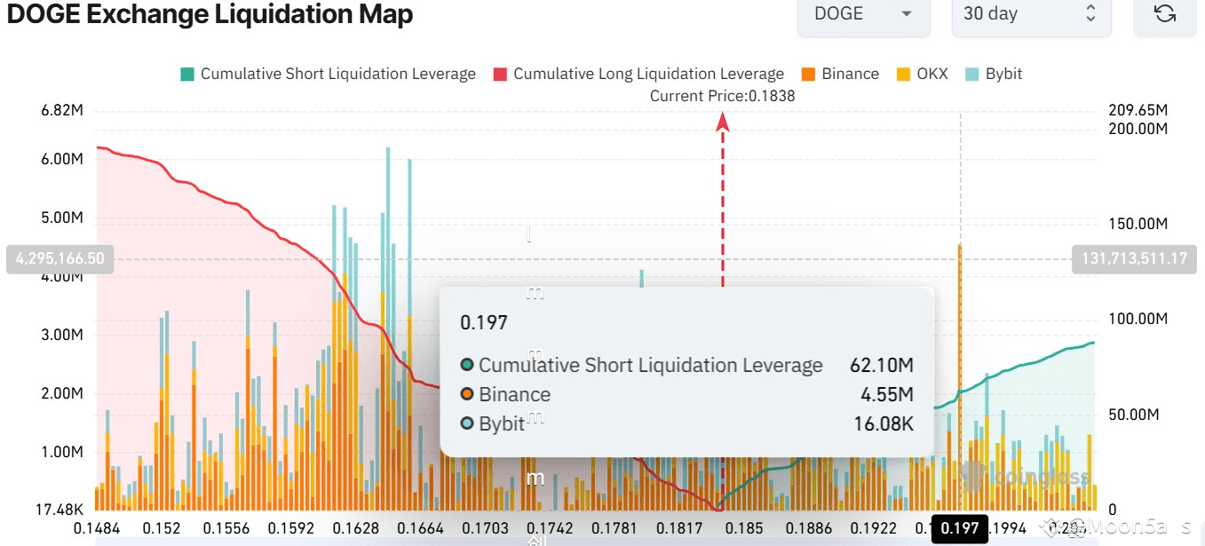 Analysts Predict 1200% Dogecoin Surge – Is $2 DOGE Within Reach? |  Moon5labs on Binance Square