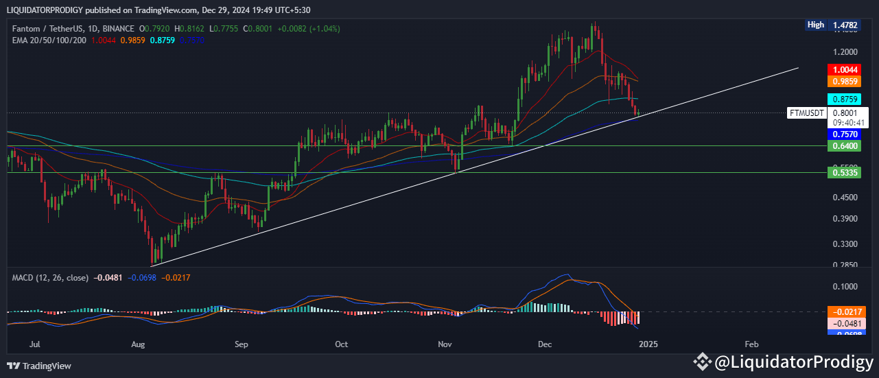 $FTM 1D TF CHART 📊 #FTMUsdt is ready for a Insane Pump 🔥 ...