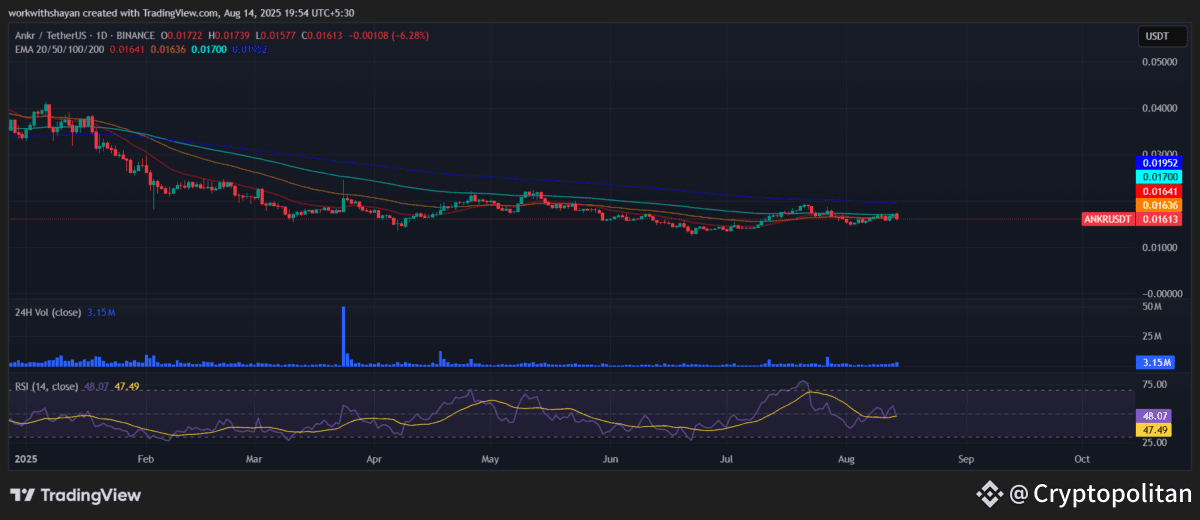 ANKR/USD Chart By TradingView