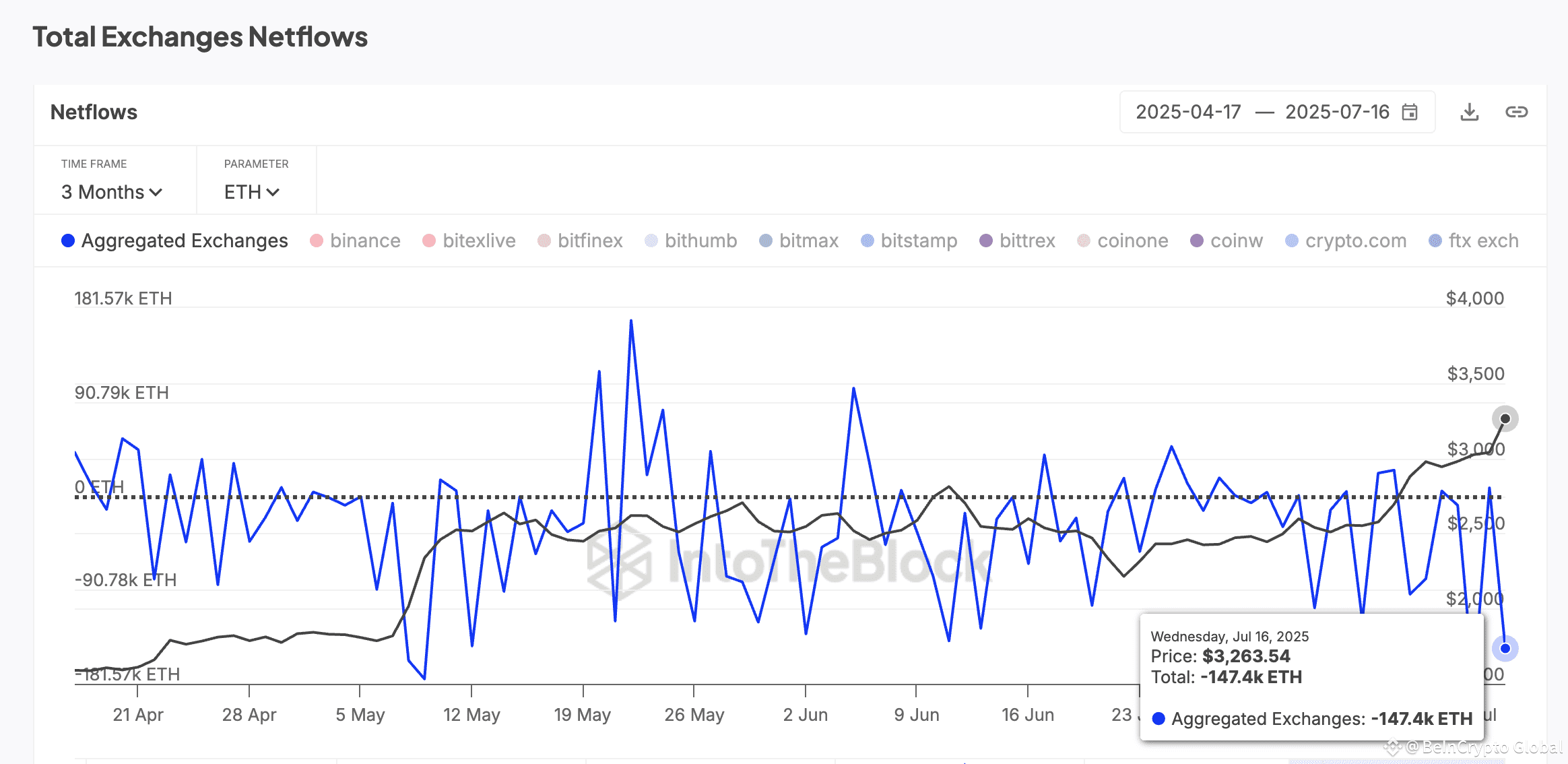 ETH price and netflows