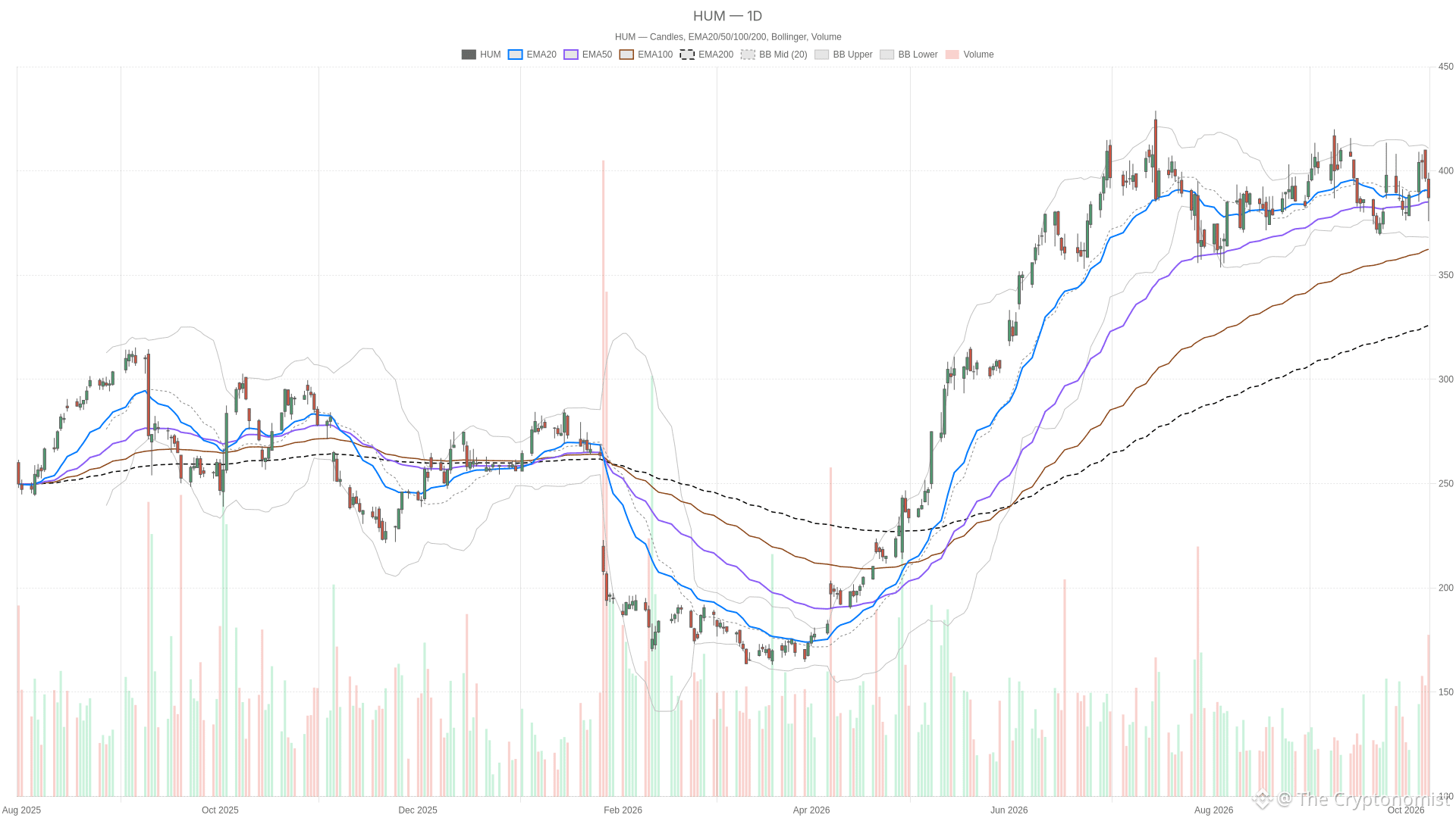 HUM daily chart with EMA20, EMA50 and volume