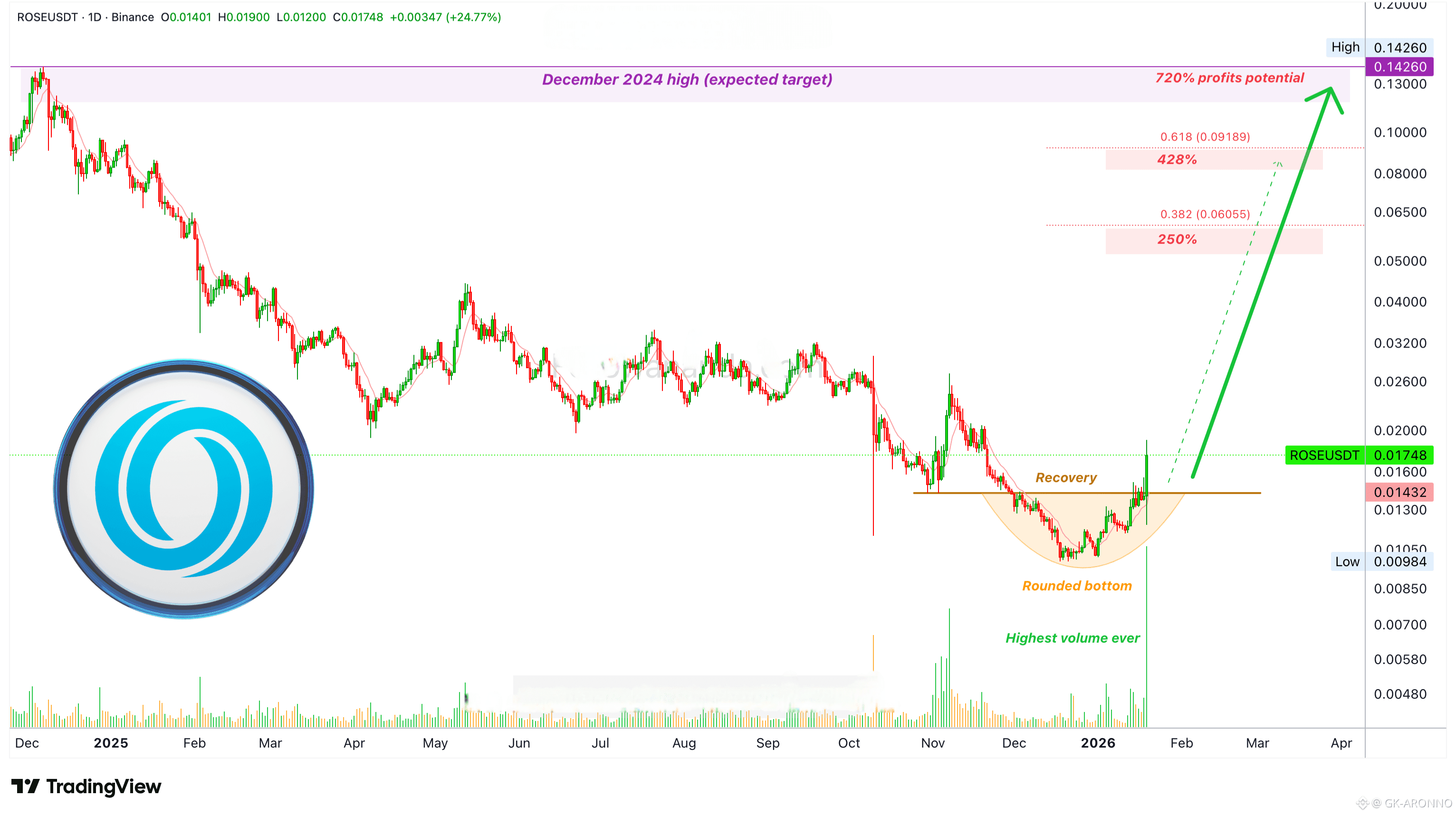 Oasis Price Today | ROSE to USD Live Price, Market Cap & Chart