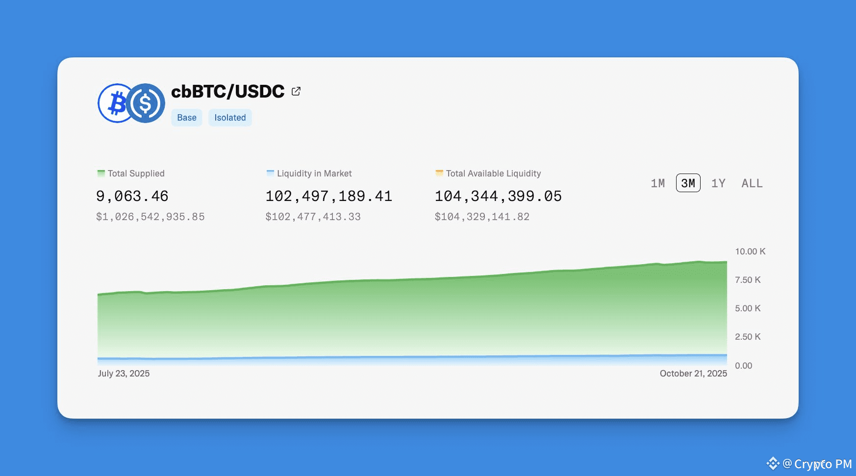 Over $1B is now supplied to the cbBTC/USDC market on @Morpho | Crypto PM on  Binance Square