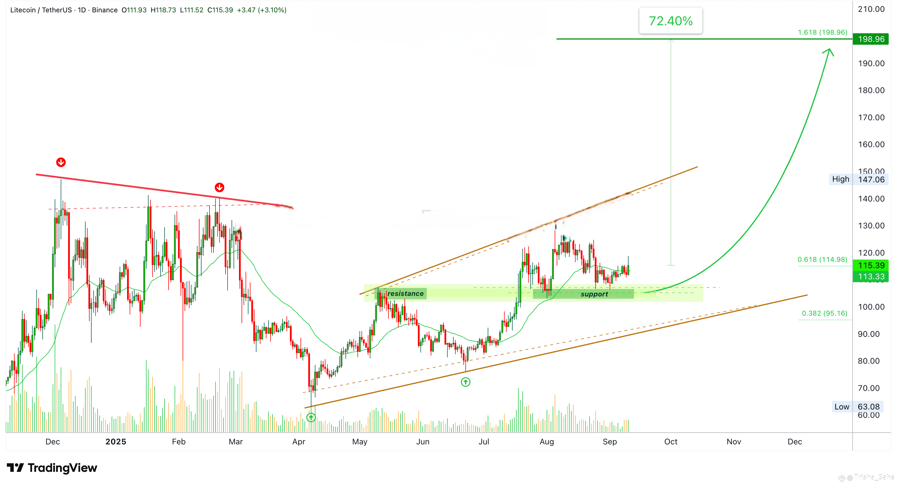 💰 Litecoin · Resistance Turned Support Confirms $200 Price Target 🎯🎯 |  Trisha_Saha på Binance Square