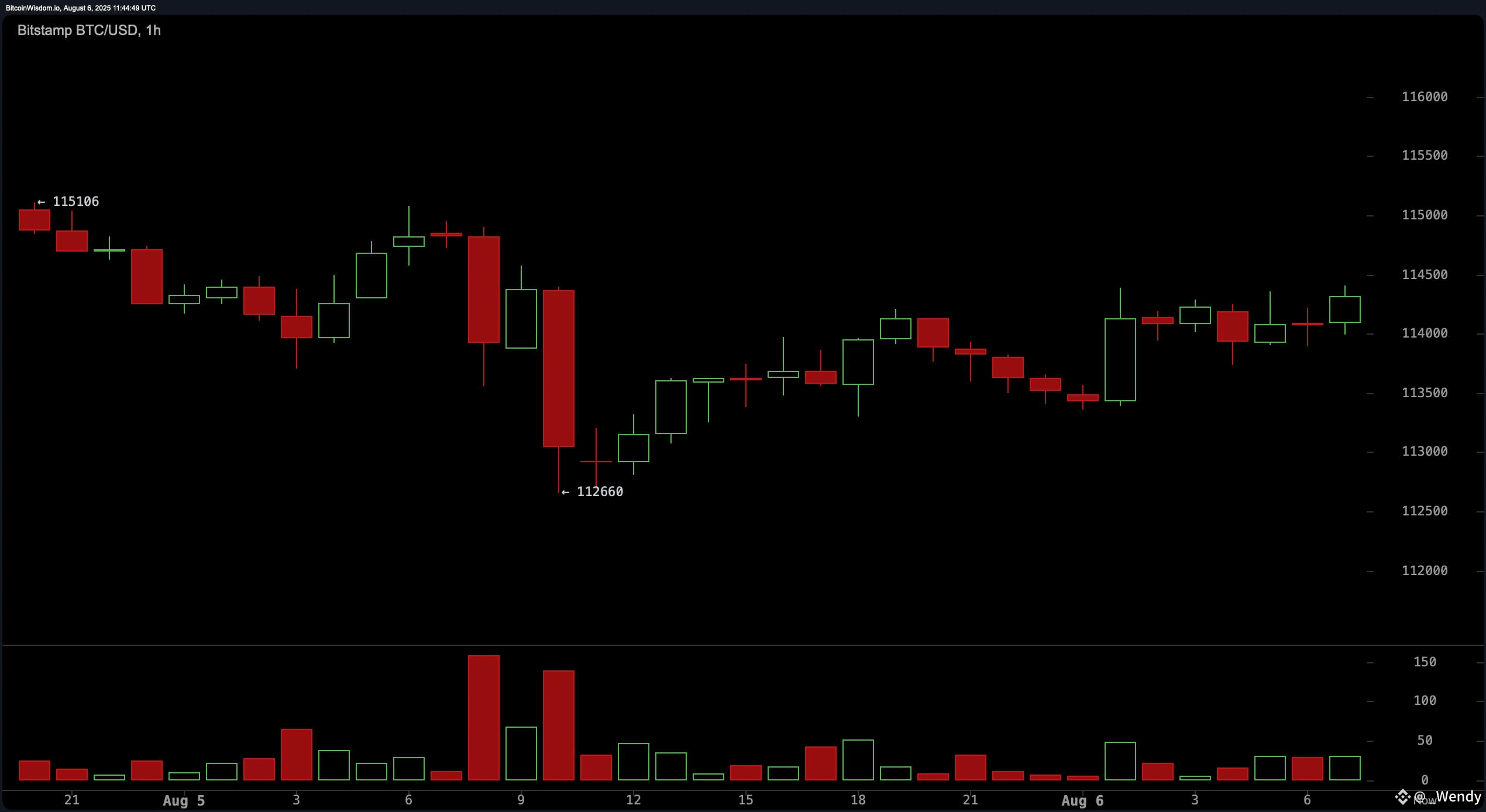Bitcoin Price Watch: Tight Ranges on Hourly Chart Set Stage for Break