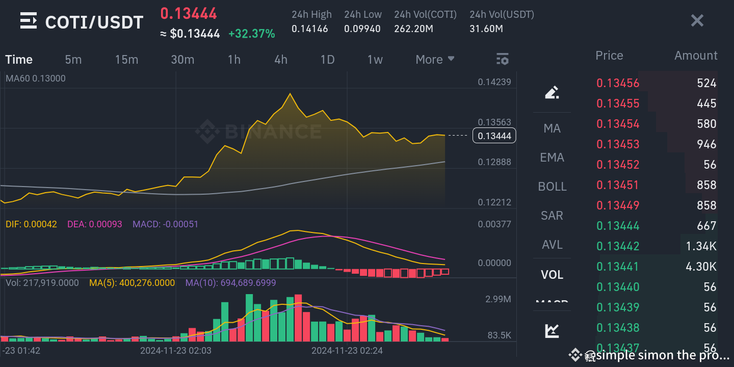 COTI /USDT ANALYSIS AND FACTORS LEADING TO SURGE +FUTURE | simple simon the  profiler on Binance Square