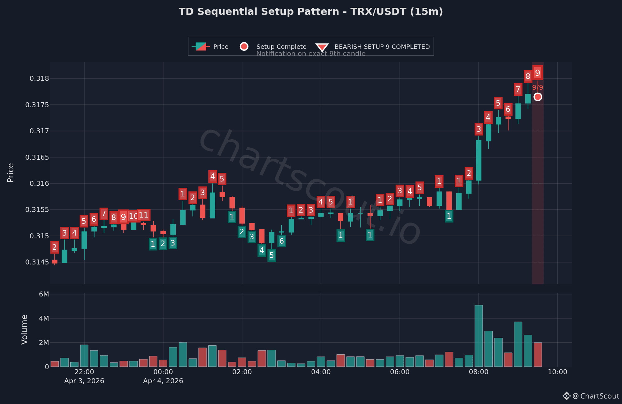 🚨 TRX Alert: Bearish TD Sequential 9 Completed (15m) 🔴 A | ChartScout ...